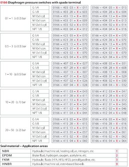 Drukschakelaar SW24 - 0166 / 42V / 300 Bar / verzinkt staal