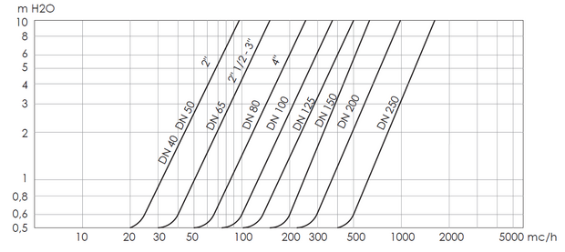 2450-14 - Terugslagklep DN150 (6"), PN16 GY veerbelast - technische tekening