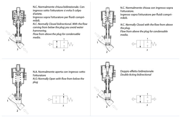 J4SPG2166 - Omal ARES klepafsluiter DN25 (flens 1") - N.C. anti-waterslag pneumatisch - actuator &Oslash;90